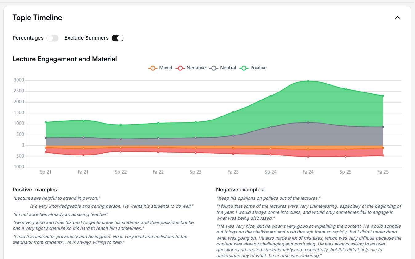 Topic dashboard showing themes across courses