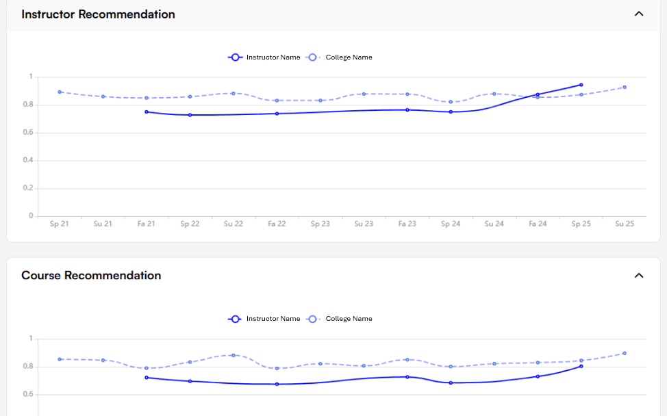 Sentiment timeline across multiple semesters