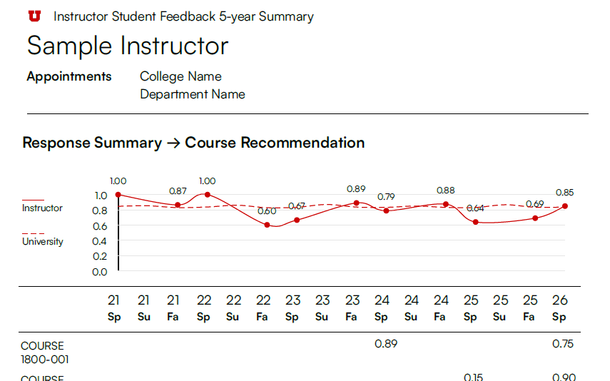 Instructor five-year summary report with trend lines