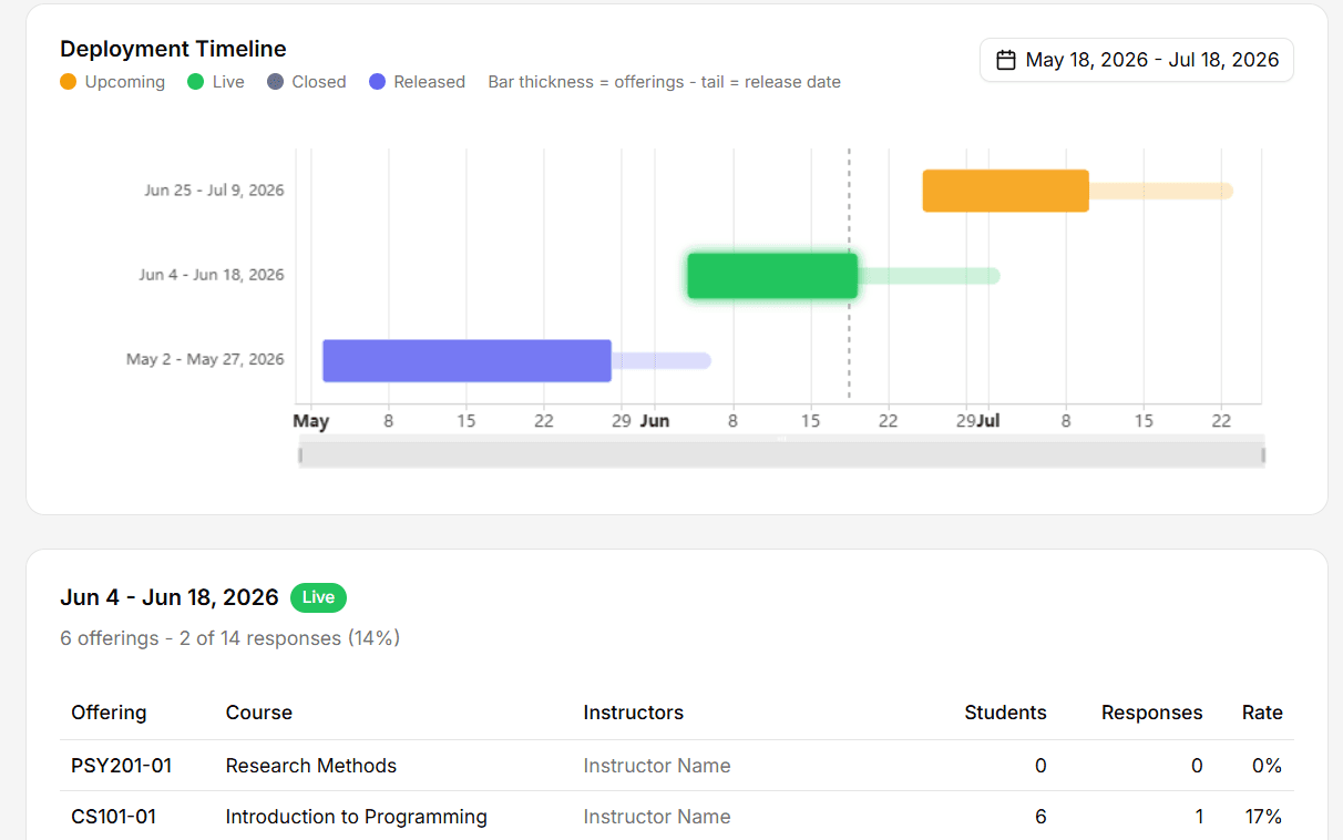 Admin Command Hub showing scheduled surveys across sections